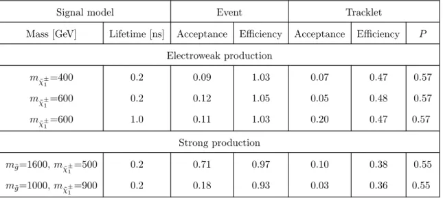 Table 2. The event and tracklet generator-level acceptance and selection efficiency for a few signal models studied in this search