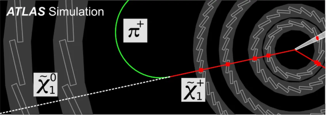 Figure 1. Illustration of a pp → ˜ χ + 1 χ ˜ − 1 + jet event, with long-lived charginos
