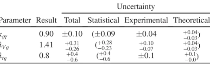 TABLE XIII. Best-fit values and uncertainties of κ gγ , λ Vg , and λ tg .
