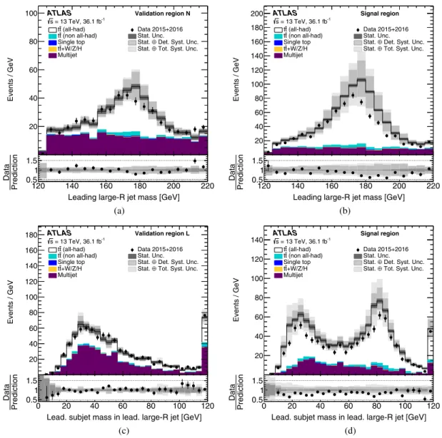 FIG. 1. Kinematic distributions of top-quark candidate jets in the signal region S and in the two validation regions N and L