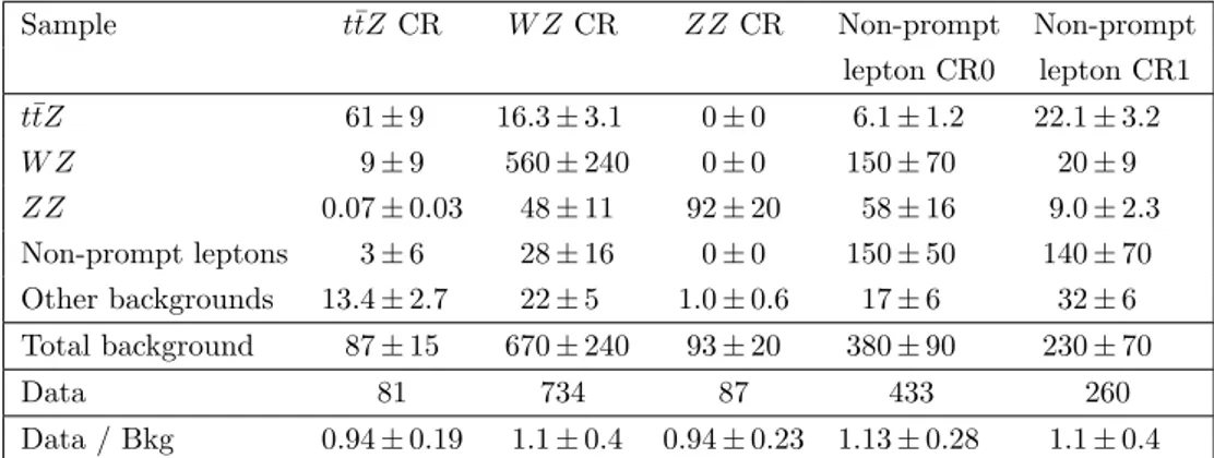 Table 4. The selection requirements applied for the background control and signal regions