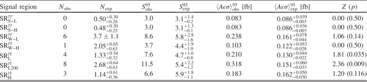 TABLE VIII. Summary of the observed number of events (N obs ), and the number of events expected from SM sources (N exp ), for each of the seven SRs