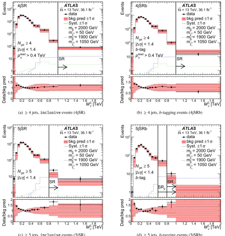 Fig. 6. Predicted (solid line) and observed (dots) M  J distributions for signal regions (a) 4jSR, (b) 4jSRb, (c) 5jSR, and (d) 5jSRb