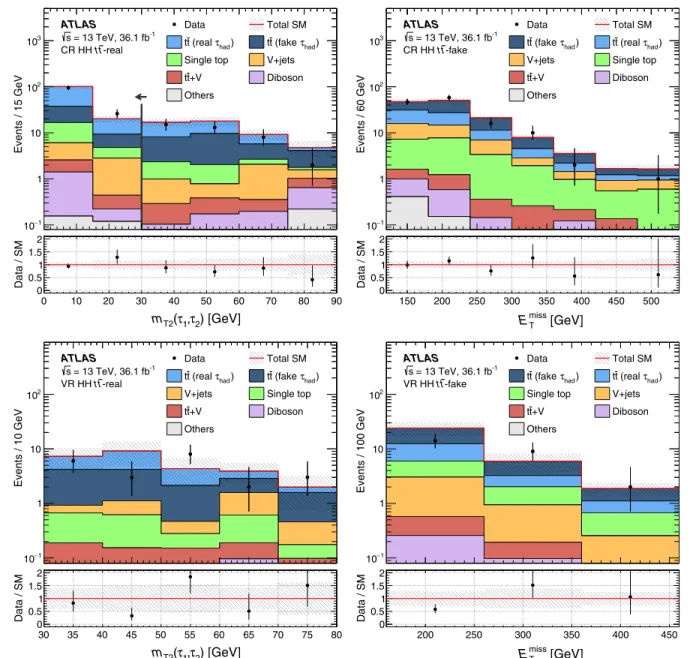 FIG. 3. Distributions of m T2 ðτ 1 ; τ 2 Þ (left) and E miss T (right) in two control and two validation regions in the had-had channel, CR HH t¯t-real (top left), CR HH t¯t-fake (top right), VR HH t¯t-real (bottom left), and VR HH t¯t-fake (bottom right)