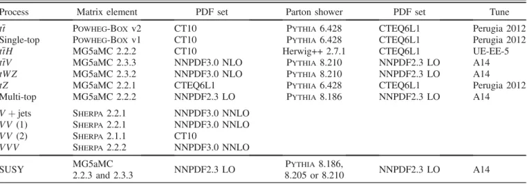 TABLE I. Overview of the simulation codes, parton distribution function (PDF) sets and parameters used to simulate the Standard Model background processes and the supersymmetric signal process (SUSY)