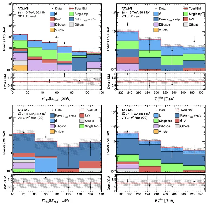 FIG. 2. Distributions of m T 2 ðl; τ had Þ (left) and E miss T (right) in the control region and the validation regions of the lep-had channel, CR LH t¯t-real (top left), VR LH t¯t-real (top right), VR LH t¯t-fake (SS) (bottom left), and VR LH t¯t-fake (OS