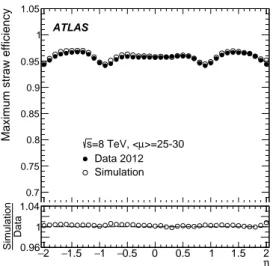 Figure 10. Maximum straw efficiency as a function of η for muons with p T &gt; 30 GeV from Z → µ + µ − events