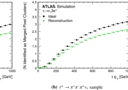 Fig. 9 A comparison of the average number of merged pixel clusters expected for truth particles from simulation and pixel clusters  identi-fied as merged used in reconstructed tracks is shown as a function of the ρ and three-prong τ (τ → π + π − π ± ν τ ) 