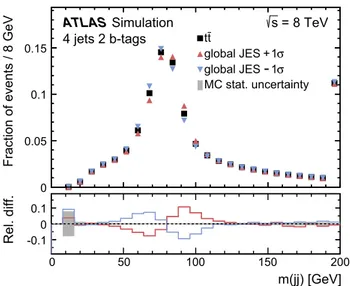 Fig. 5 Probability density of the m( j j) distribution from simulated t ¯t events in SR2 for the nominal JES and the ±1σ variation