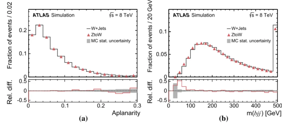 Fig. 1 Probability densities of a the aplanarity and b the mass distri- distri-bution of the hadronically decaying top-quark candidates for simulated W + jets events with at least four jets and at least one b-tag and Z to W events derived from a simulated 