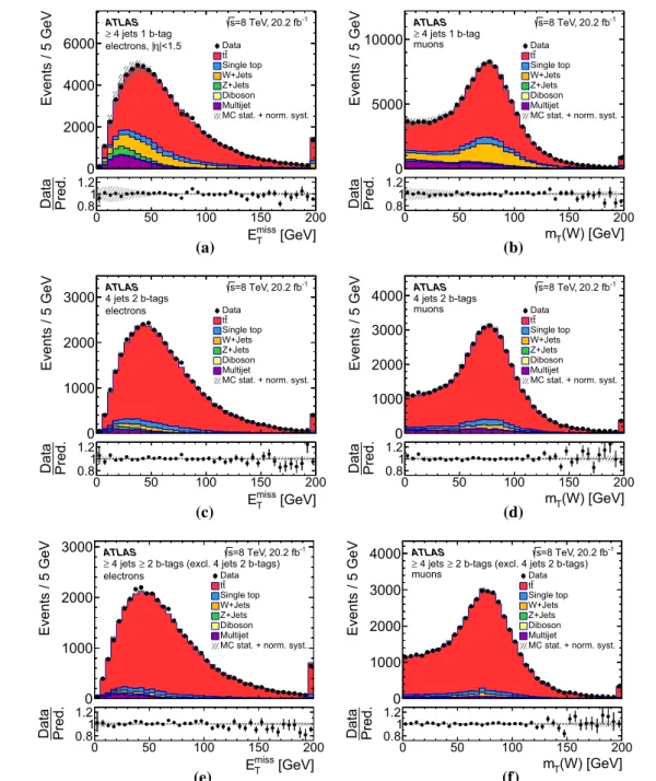 Fig. 2 Observed and simulated (left) E miss T distributions in the elec- elec-tron channel and (right) m T (W) distributions in the muon channel,  nor-malised to the result of the binned maximum-likelihood fit, a for the barrel region in SR1, b in SR1, c, 