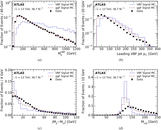 Fig. 1. Distributions of kinematic observables before the requirements on m VBF j j , leading VBF jet p T , m γ γ j j and | m j j − m γ γ | for: (a) m VBF j j ; (b) leading VBF jet p T ; (c) | m j j − m γ γ | ; and (d) m γ γ j j (with the additional requir