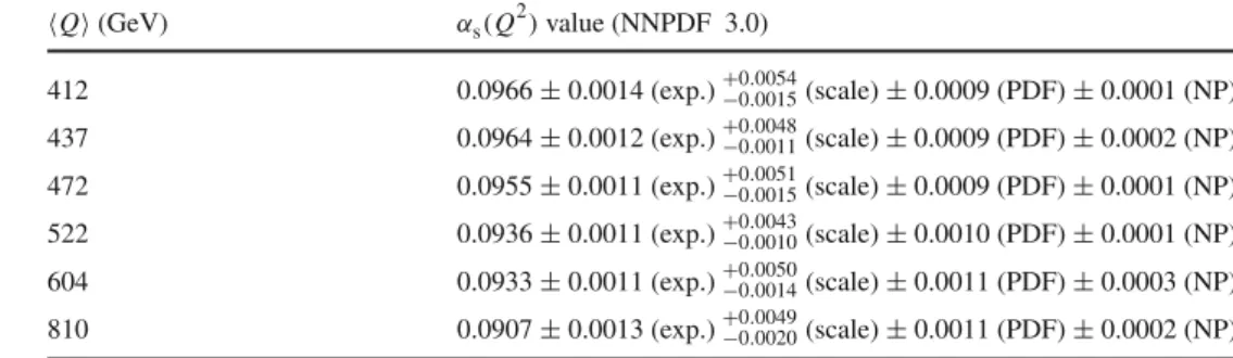 Table 3 Values of the strong coupling constant at the measurement scales, α s (Q 2 ) obtained from fits to the TEEC function for each H T2 interval using the NNPDF 3.0 parton distribution functions