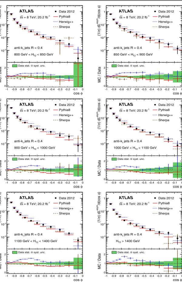 Fig. 4 Particle-level distributions for the ATEEC functions in each of the H T2 intervals chosen in this analysis, together with MC predictions from Pythia8, Herwig++ and Sherpa