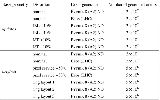 Table 1. List of MC samples used in the analyses, with the base geometry model, presence of an additional distortion, the event generator used and the number of generated events.
