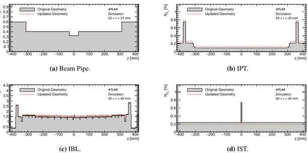 Figure 3. Number of radiation lengths as a function of the z-coordinate for different radial sections for the original geometry and the updated geometry.