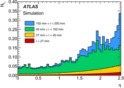 Figure 5. The amount of material associated with nuclear interactions, N λ I = ∫ ds λ − I 1 , averaged over φ, as a function of η in the positive η range integrated up to r = 250 mm for the updated geometry model