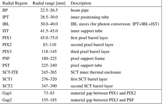 Table 3. Definition of the radial regions used for comparing data to MC simulation. In the case of the photon conversion analysis, the IPT, IBL and IST regions are always considered together, due to the limited resolution of the approach