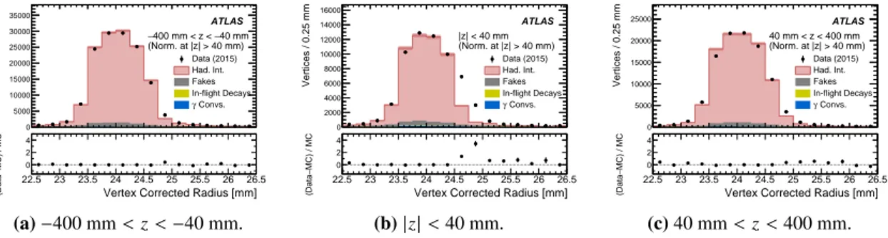 Figure 9. Comparison between data and simulation of the r-distribution of the hadronic interaction candidates at the beam pipe (22.5 mm &lt; r &lt; 26.5 mm) in different z sections