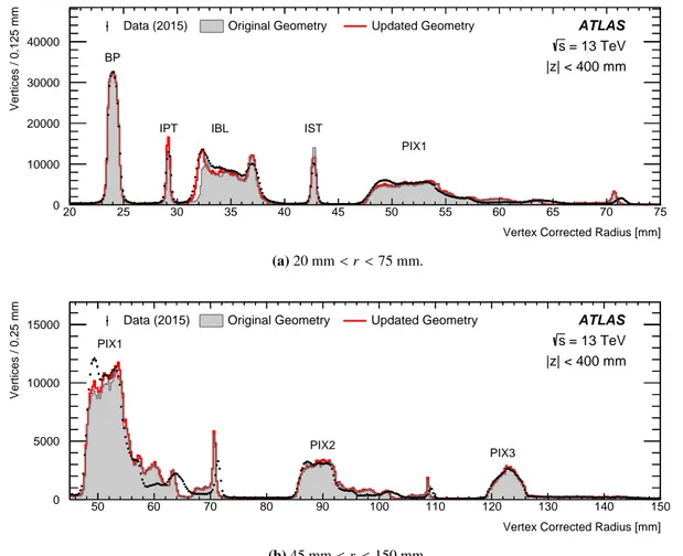 Figure 10. Comparison of the radial distribution of hadronic interaction candidates between data and simulation (original and updated simulations) for (a) 20 mm &lt; r &lt; 75 mm and (b) 45 mm &lt; r &lt; 150 mm.