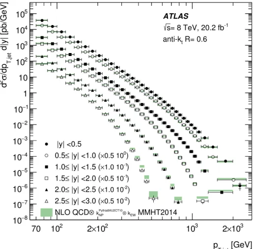 Figure 6. Inclusive jet cross-section as a function of jet p T in bins of jet rapidity