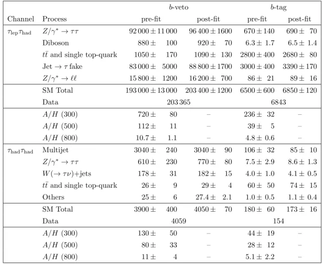 Table 3. Observed number of events and predictions of signal and background contributions in the b-veto and b-tag categories of the τ lep τ had and τ had τ had channels