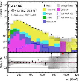 Fig. 2 Transverse mass distribution in the ggF (left) and VBF (right) top-quark control regions