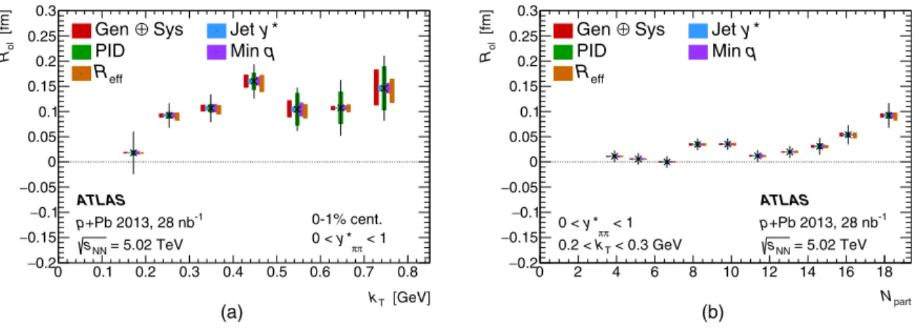 FIG. 13. The contributions of the various sources of systematic uncertainty to the three-dimensional radius R ol 