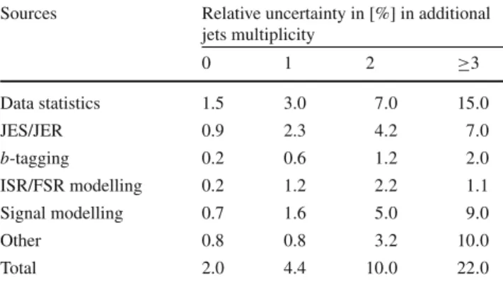 Table 2 Summary of relative uncertainties in [%] for the jet multiplicity measurement using a jet p T threshold of 25 GeV
