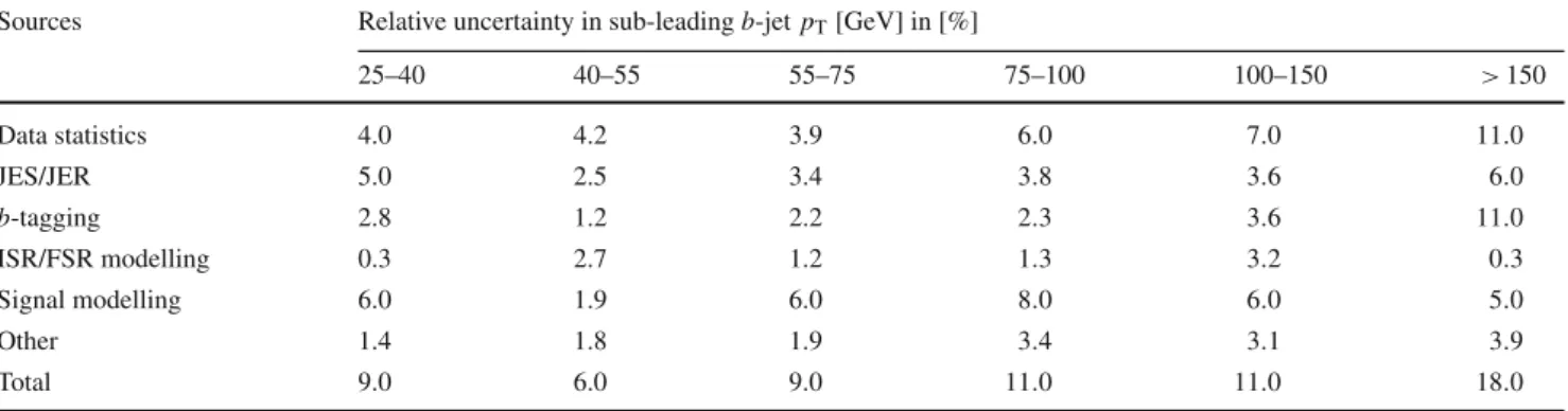 Table 8 Summary of relative measurement uncertainties in [%] for the sub-leading b-jet p T distribution