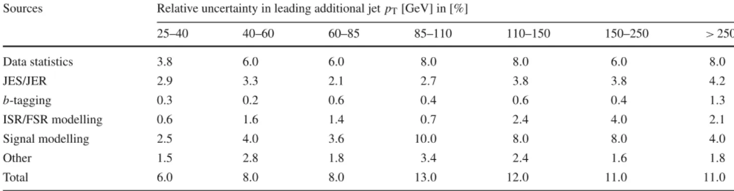 Table 9 Summary of relative measurement uncertainties in [%] for the leading additional jet p T distribution