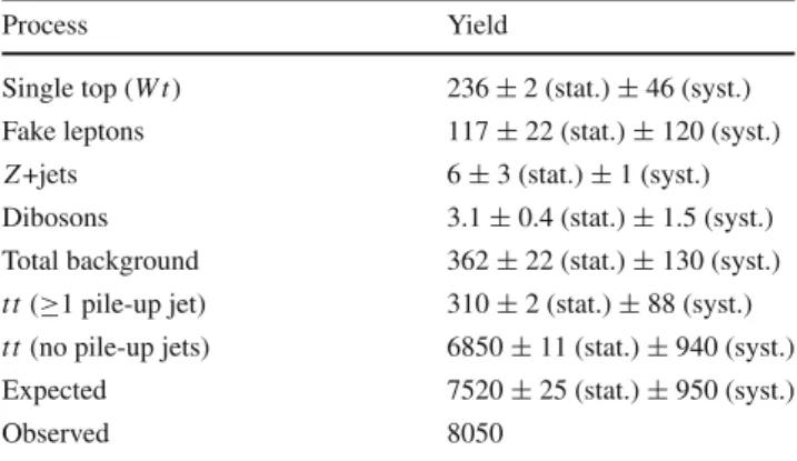 Table 1 Yields of data and MC events fulfilling the selection criteria