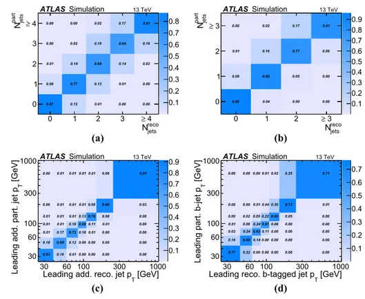 Fig. 3 Unfolding response matrices to match distributions (jet multiplicity, jet p T ) at reconstruction level to
