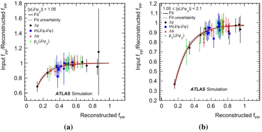 Fig. 4 The PP weight bias correction as a function of the reconstructed f PP in the a central and b forward rapidity regions for different variables.