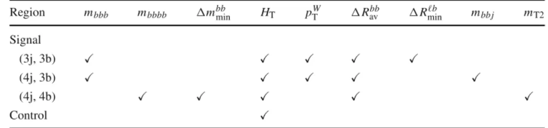 Table 1 indicates which variables are used to train each of the three BDT discriminants for the (3j, 3b), (4j, 3b), and (4j, 4b) categories