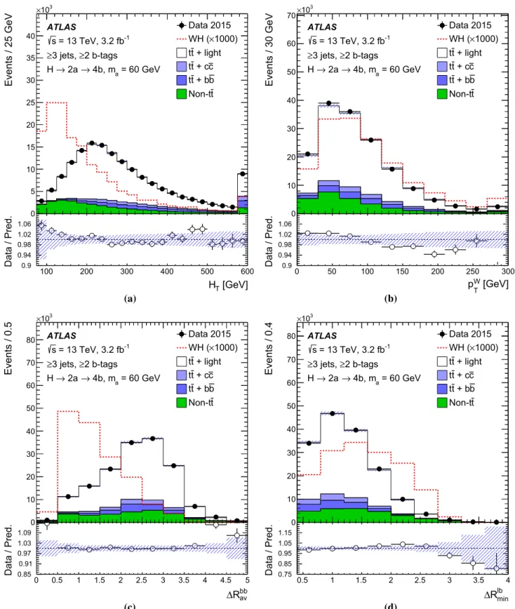 Fig. 2 Comparison of data with the SM background predictions for the distributions of a H T , b p T W , c 	R bbav and d 	R minb in the sample that is inclusive in number of jets and b-tagged jets