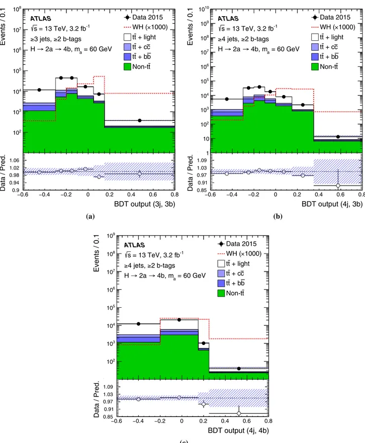 Fig. 4 Comparison of data with the SM background predictions for the distributions of a BDT (3j, 3b), b BDT (4j, 3b), and c BDT (4j, 4b) in the sample that is inclusive in number of jets and b-tagged jets.