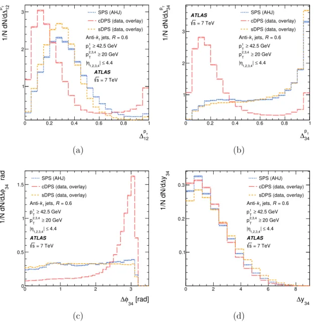 Figure 2. Normalized distributions of the variables, (a) ∆ p 12 T , (b) ∆ 34 p T , (c) ∆φ 34 and (d) ∆y 34 , defined in eq