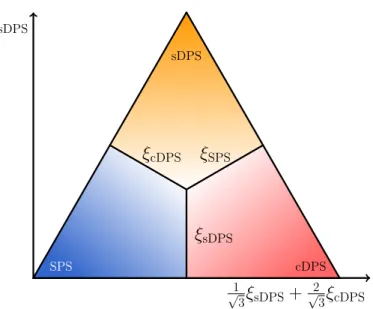 Figure 3. Illustration of the ternary plot constructed from three NN outputs, ξ SPS , ξ cDPS , and ξ sDPS , with the constraint, ξ SPS + ξ cDPS + ξ sDPS = 1