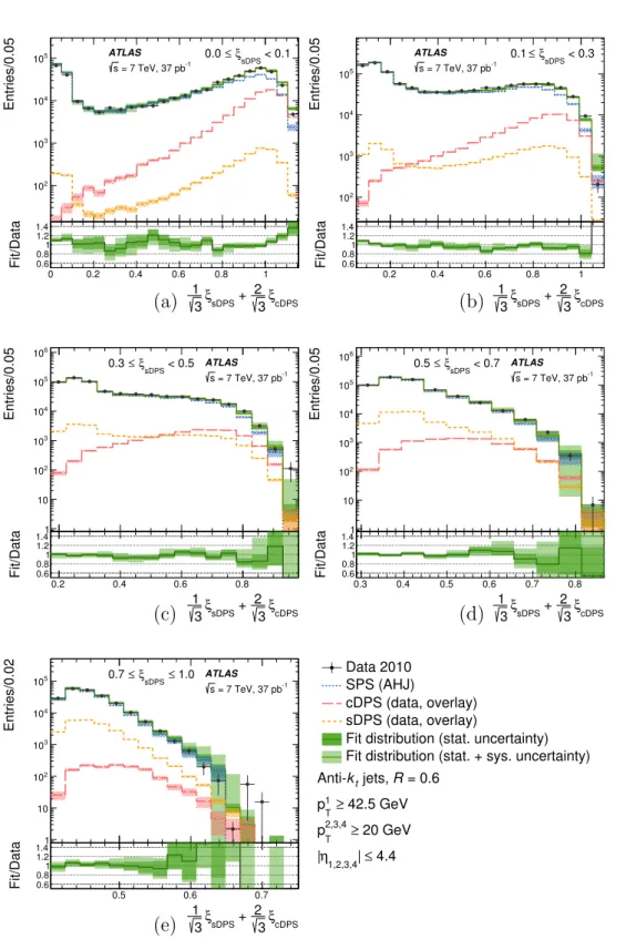 Figure 6. Distributions of the NN outputs, √ 1