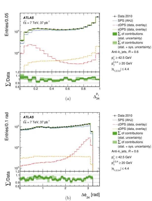 Figure 7. Comparison between the distributions of the variables (a) ∆ p 34 T and (b) ∆φ 34 , defined in eq