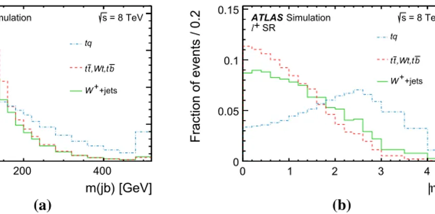 Fig. 4 Probability densities of the NN discriminants in the signal region (SR) for the tq and ¯tq signal processes, the W +jets background and the top-quark background: a in the  + SR and b in the  − SR