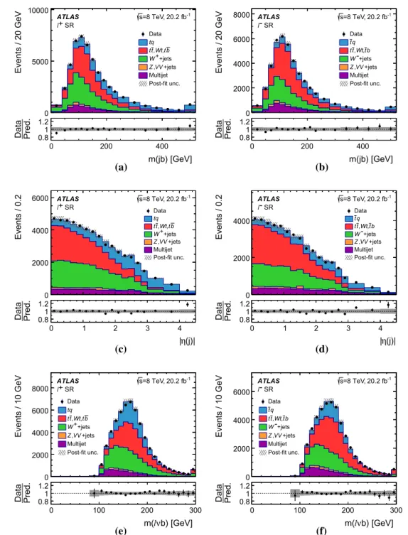 Fig. 7 Observed distributions of the three most important input vari- vari-ables to the NN in the SR compared to the model obtained with  simu-lated events