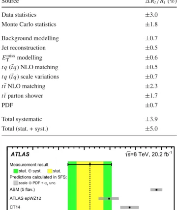 Fig. 11 Predicted values of R t = σ tot (tq)/σ tot (¯tq) calculated with HatHor [14] at NLO accuracy in QCD [15] in the 5FS using different NLO PDF sets [79–85] compared to the measured value