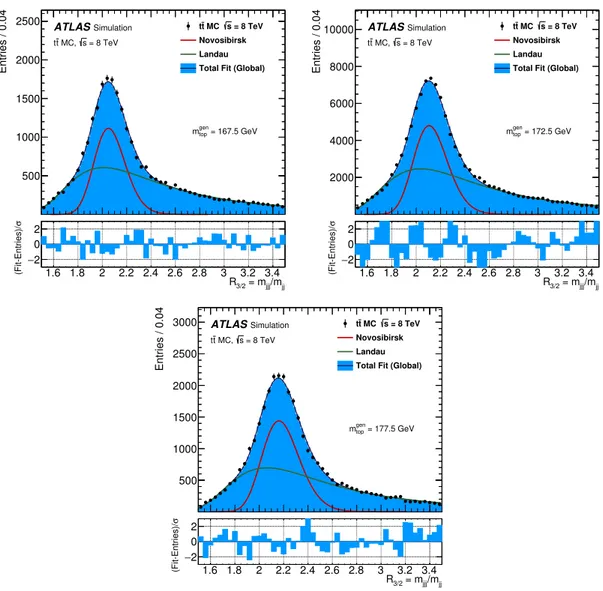 Figure 3. Templates for the R 3/2 distributions for t¯ t MC samples generated at m top values of 167.5, 172.5, and 177.5 GeV, respectively