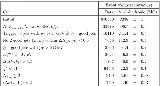 Table 1. Event yields following each of the individual event selection cuts, with values shown for both the data and all-hadronic MC events generated at m top = 172.5 GeV (shown with statistical uncertainty)