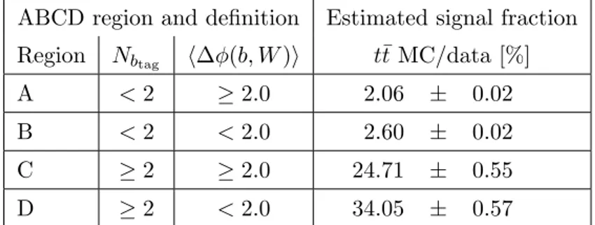 Table 2. Definitions and signal fractions for each of the four regions used to estimate the multi- multi-jet background