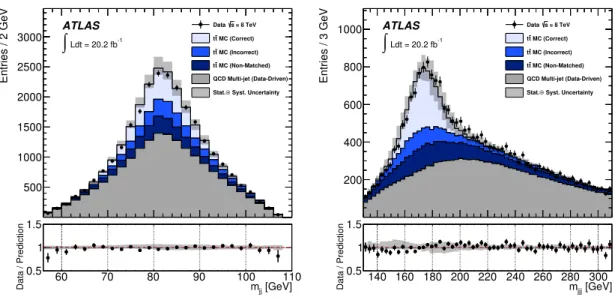 Figure 1. Dijet invariant mass distribution, m jj , for W boson candidates (left) and three-jet invariant mass, m jjj , for top quark candidates (right) in data compared to the sum of t¯ t simulation and multi-jet background
