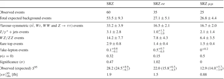 Table 9 Expected and observed event yields in SRZ, inclusively, in the ee channel, and in the μμ channel, along with the discovery p value for zero signal strength ( p (s = 0)) [ 97], Gaussian significance, 95%