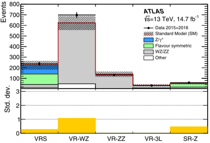 Fig. 5 The expected and observed yields in the validation regions and signal region of the on-shell Z search